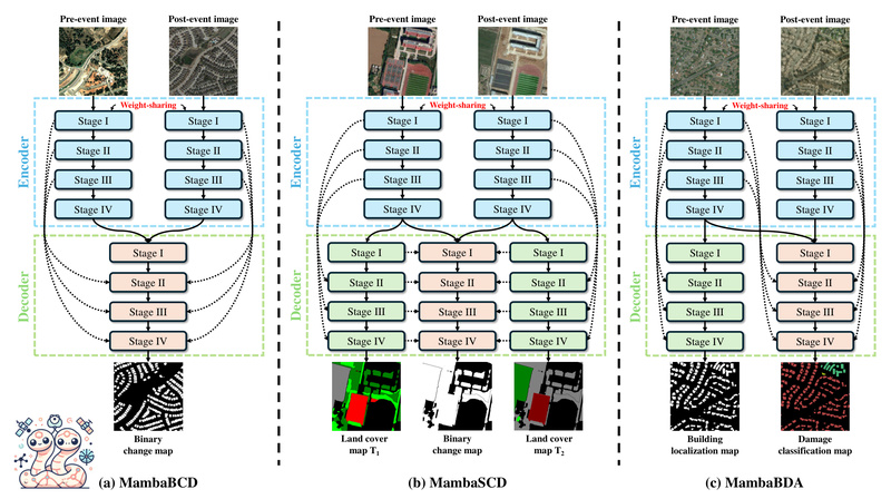 ChangeMamba: High-Accuracy, Low-Cost Change Detection for Remote Sensing Without CNN or Transformer Trade-Offs